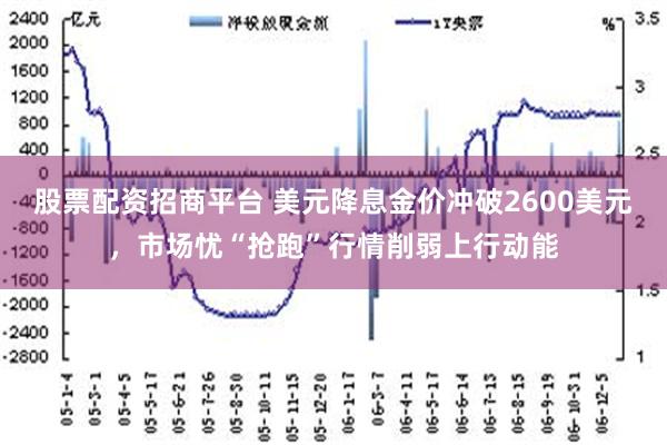 股票配资招商平台 美元降息金价冲破2600美元，市场忧“抢跑”行情削弱上行动能